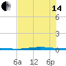 Port Ingleside tide chart for Friday, June 14, 2024