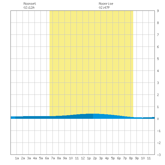 Port Ingleside tide chart for Saturday, June 15, 2024