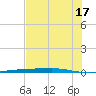 Port Ingleside tide chart for Monday, June 17, 2024
