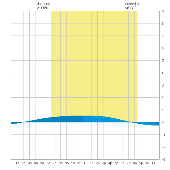 Port Ingleside tide chart for Wednesday, June 19, 2024