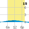 Port Ingleside tide chart for Wednesday, June 19, 2024