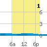 Port Ingleside tide chart for Saturday, June 1, 2024