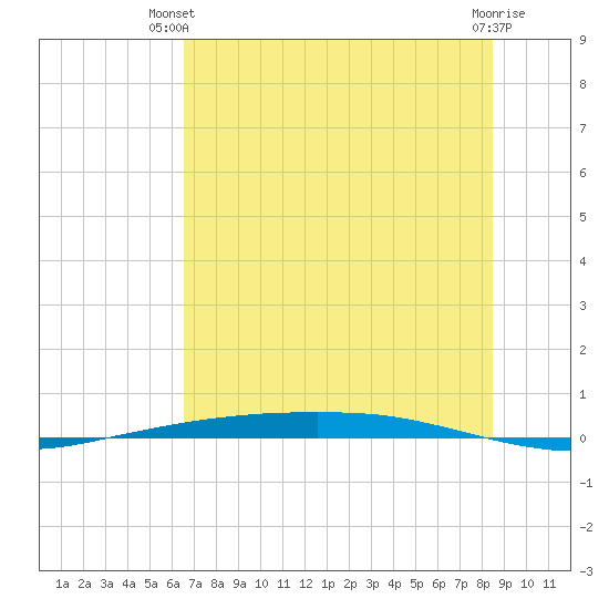 Port Ingleside tide chart for Thursday, June 20, 2024