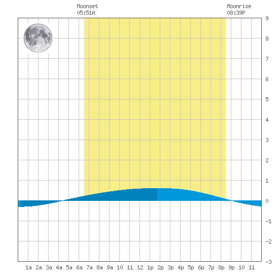 Port Ingleside tide chart for Friday, June 21, 2024