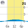 Port Ingleside tide chart for Friday, June 21, 2024