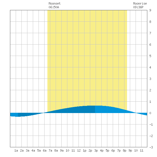 Port Ingleside tide chart for Saturday, June 22, 2024