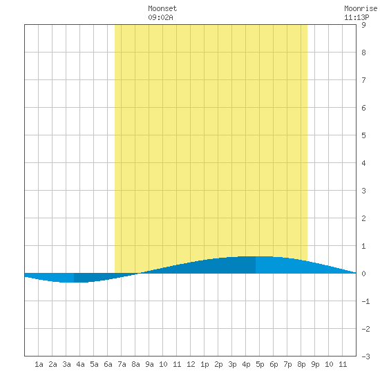 Port Ingleside tide chart for Monday, June 24, 2024