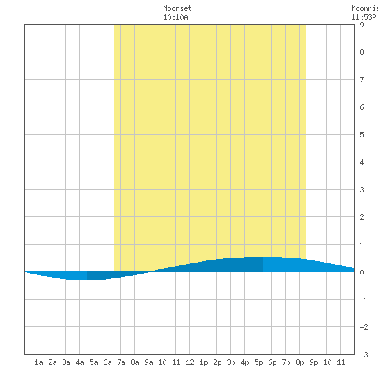 Port Ingleside tide chart for Tuesday, June 25, 2024