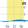 Port Ingleside tide chart for Tuesday, June 25, 2024