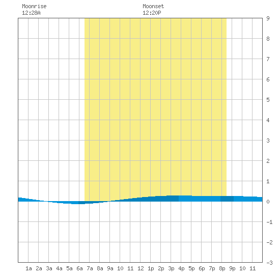 Port Ingleside tide chart for Thursday, June 27, 2024