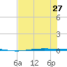 Port Ingleside tide chart for Thursday, June 27, 2024