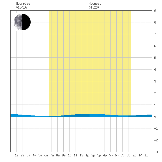 Port Ingleside tide chart for Friday, June 28, 2024