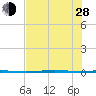 Port Ingleside tide chart for Friday, June 28, 2024