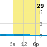 Port Ingleside tide chart for Saturday, June 29, 2024