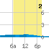 Port Ingleside tide chart for Sunday, June 2, 2024