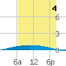 Port Ingleside tide chart for Tuesday, June 4, 2024
