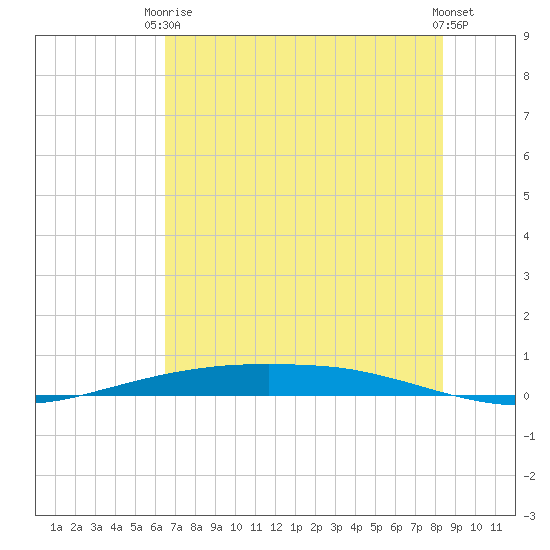 Port Ingleside tide chart for Wednesday, June 5, 2024