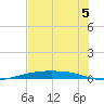 Port Ingleside tide chart for Wednesday, June 5, 2024