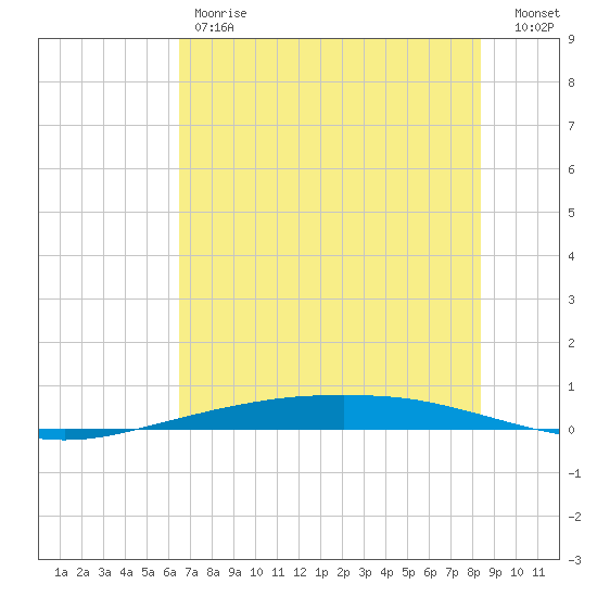 Port Ingleside tide chart for Friday, June 7, 2024