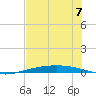 Port Ingleside tide chart for Friday, June 7, 2024