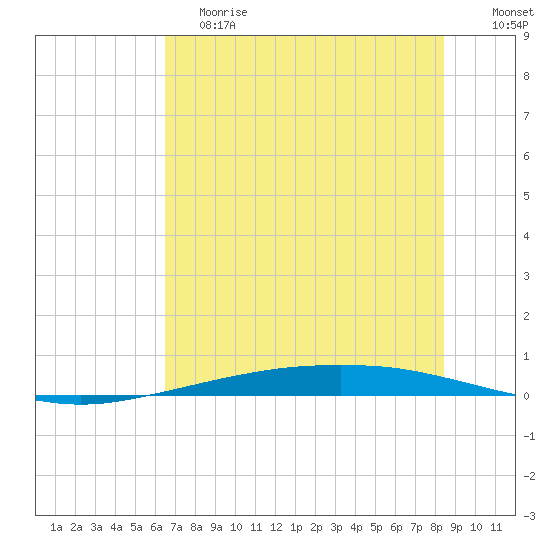 Port Ingleside tide chart for Saturday, June 8, 2024