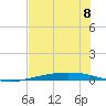 Port Ingleside tide chart for Saturday, June 8, 2024