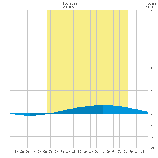 Port Ingleside tide chart for Sunday, June 9, 2024