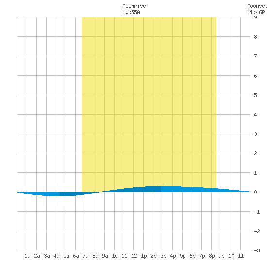Port Ingleside tide chart for Wednesday, July 10, 2024
