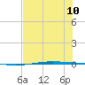 Port Ingleside tide chart for Wednesday, July 10, 2024