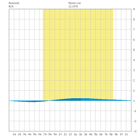 Port Ingleside tide chart for Thursday, July 11, 2024