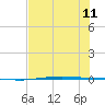 Port Ingleside tide chart for Thursday, July 11, 2024