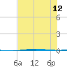 Port Ingleside tide chart for Friday, July 12, 2024