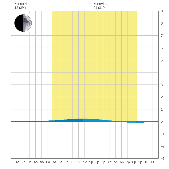 Port Ingleside tide chart for Saturday, July 13, 2024