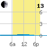 Port Ingleside tide chart for Saturday, July 13, 2024