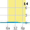 Port Ingleside tide chart for Sunday, July 14, 2024