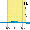 Port Ingleside tide chart for Thursday, July 18, 2024