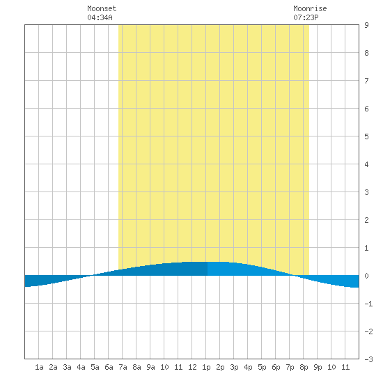 Port Ingleside tide chart for Friday, July 19, 2024