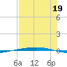 Port Ingleside tide chart for Friday, July 19, 2024