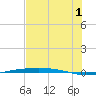 Port Ingleside tide chart for Monday, July 1, 2024