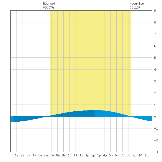 Port Ingleside tide chart for Saturday, July 20, 2024