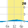 Port Ingleside tide chart for Saturday, July 20, 2024
