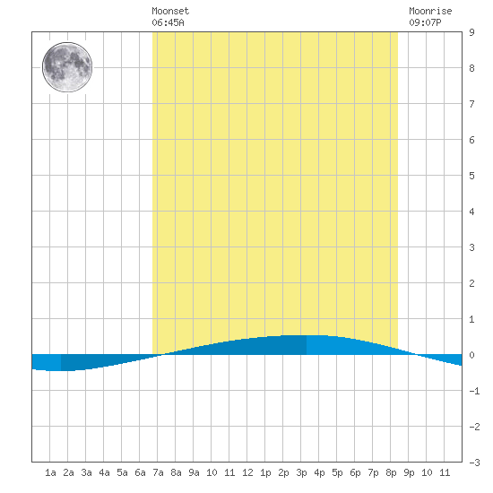 Port Ingleside tide chart for Sunday, July 21, 2024