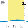 Port Ingleside tide chart for Sunday, July 21, 2024
