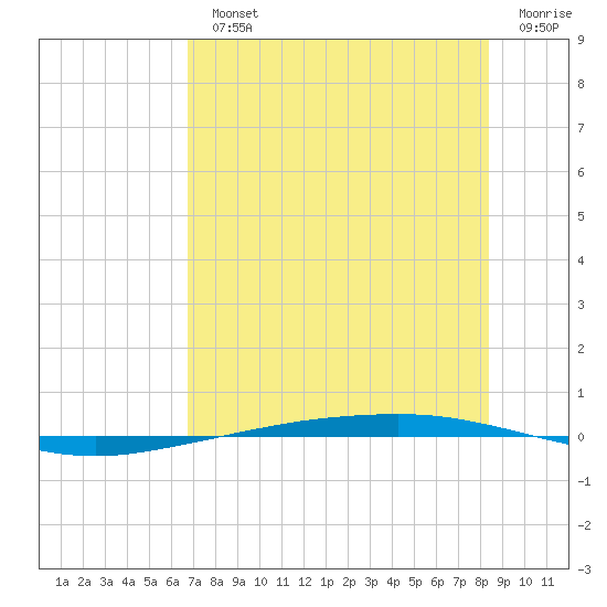 Port Ingleside tide chart for Monday, July 22, 2024
