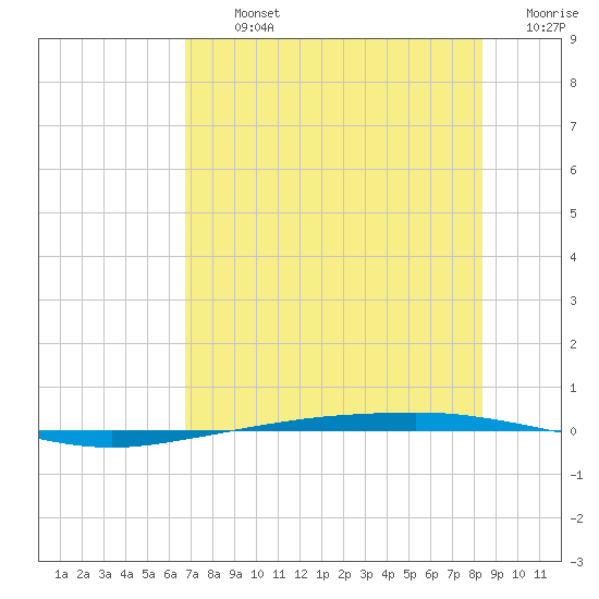Port Ingleside tide chart for Tuesday, July 23, 2024