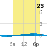 Port Ingleside tide chart for Tuesday, July 23, 2024