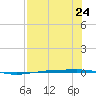 Port Ingleside tide chart for Wednesday, July 24, 2024