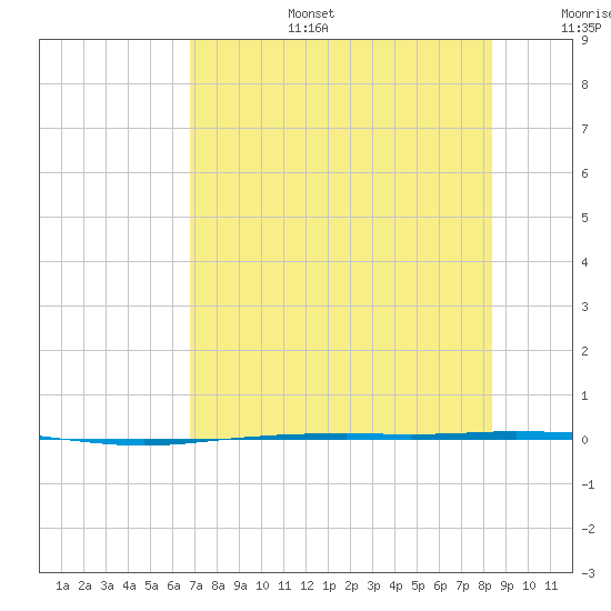 Port Ingleside tide chart for Thursday, July 25, 2024