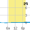 Port Ingleside tide chart for Thursday, July 25, 2024