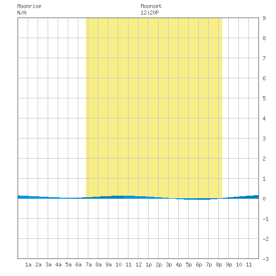 Port Ingleside tide chart for Friday, July 26, 2024